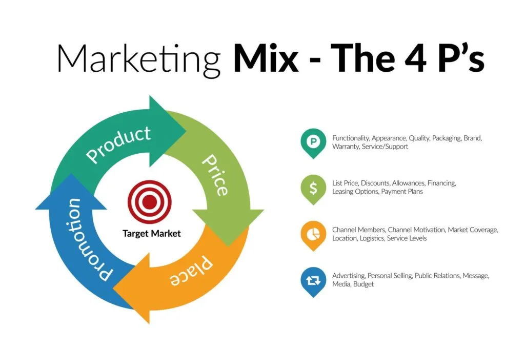 Imagen del diagrama de flujo de trabajo de automatización de marketing